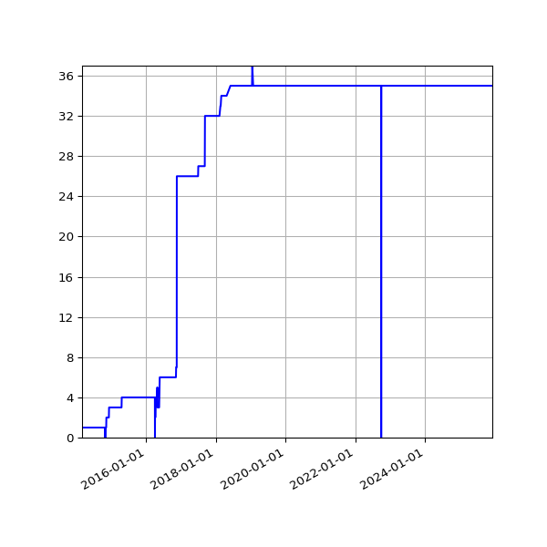 Graph of Activities against time