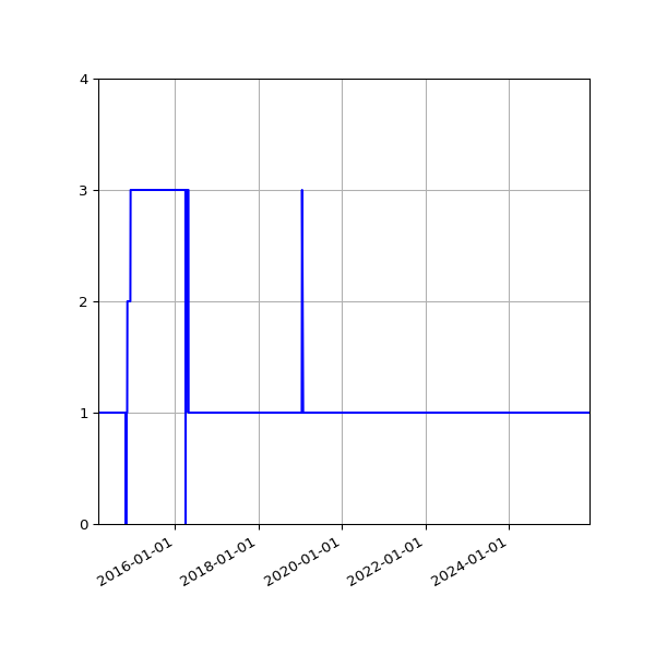 Graph of Activity Files against time