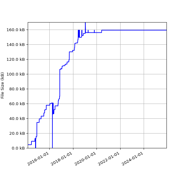 Graph of Total File Size against time
