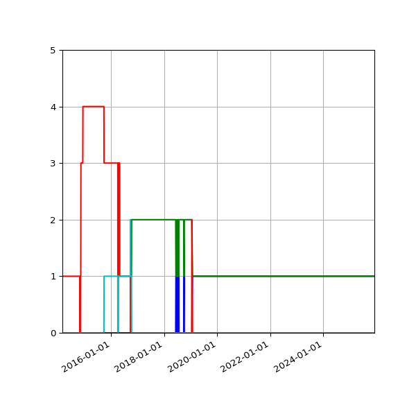 Graph of Files per version against time