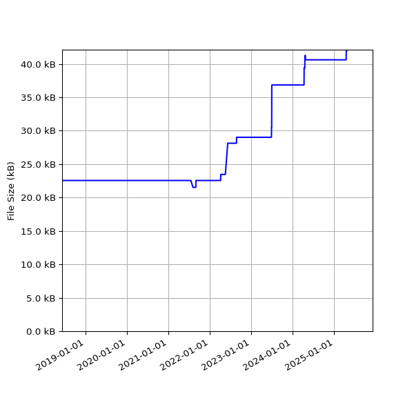 Graph of Total File Size against time