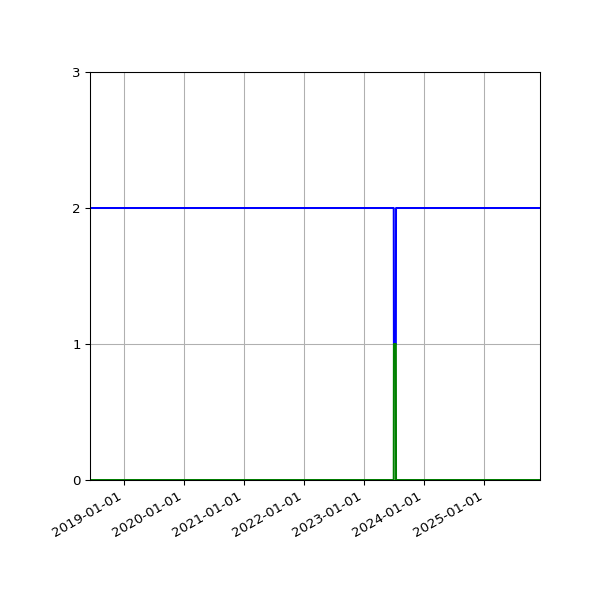 Graph of Files per version against time