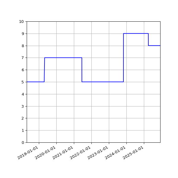 Graph of Activities against time