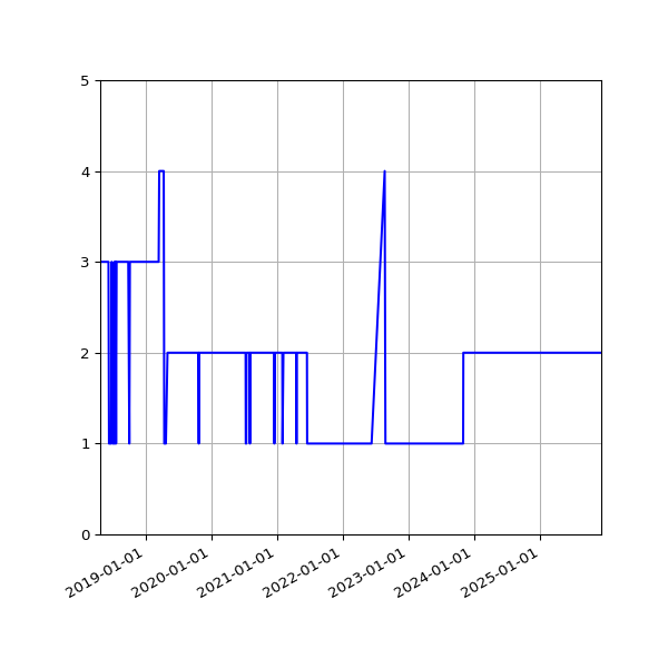 Graph of Activity Files against time