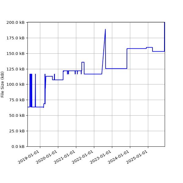 Graph of Total File Size against time