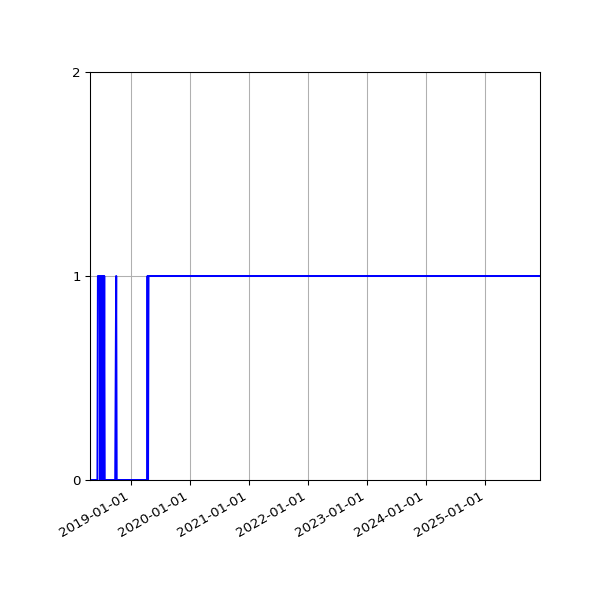 Graph of Organisation Files against time
