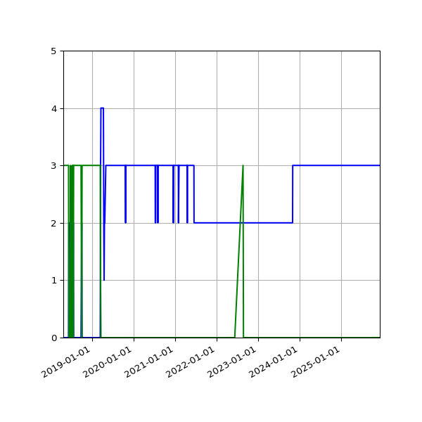 Graph of Files per version against time