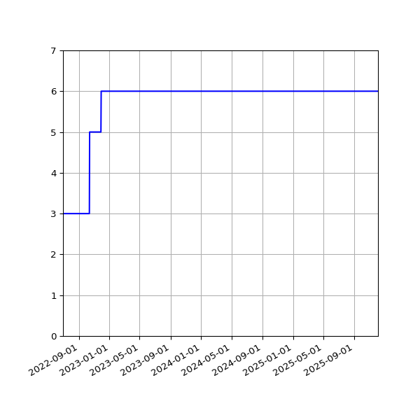 Graph of Activities against time