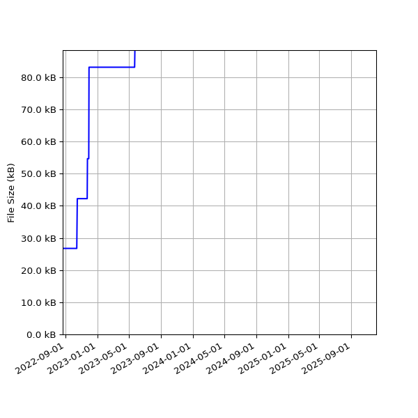 Graph of Total File Size against time