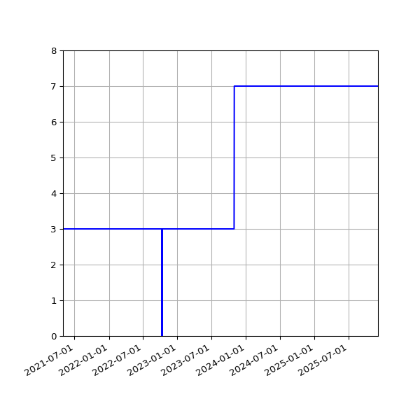 Graph of Activities against time