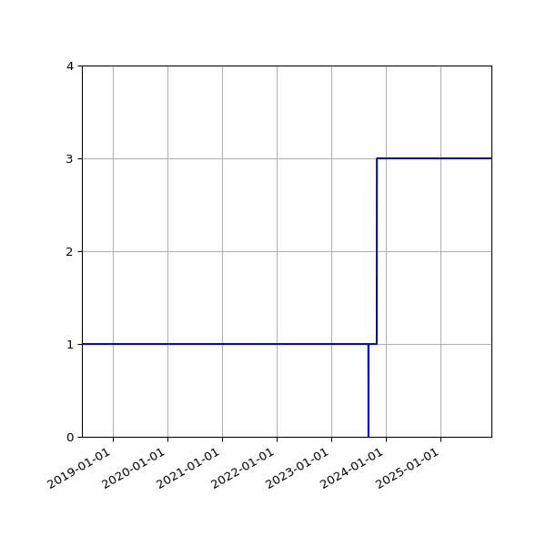 Graph of Activity Files against time