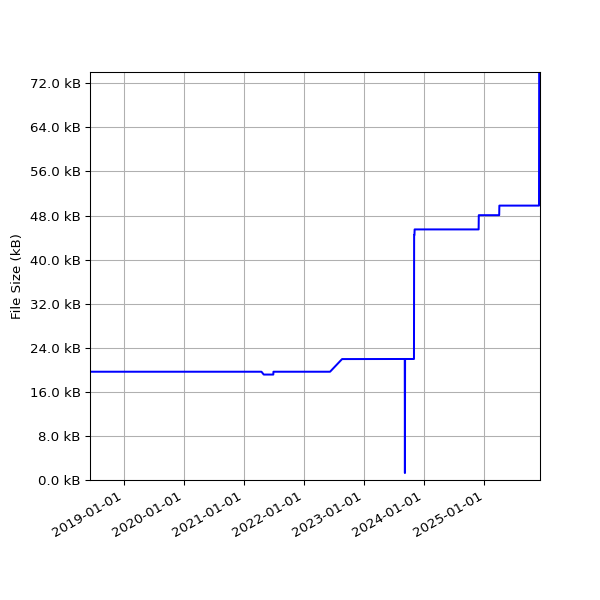 Graph of Total File Size against time