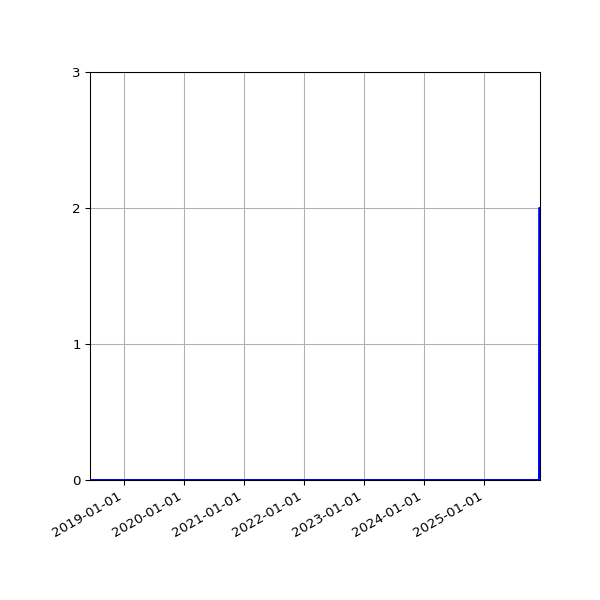 Graph of Files failing schema validation against time