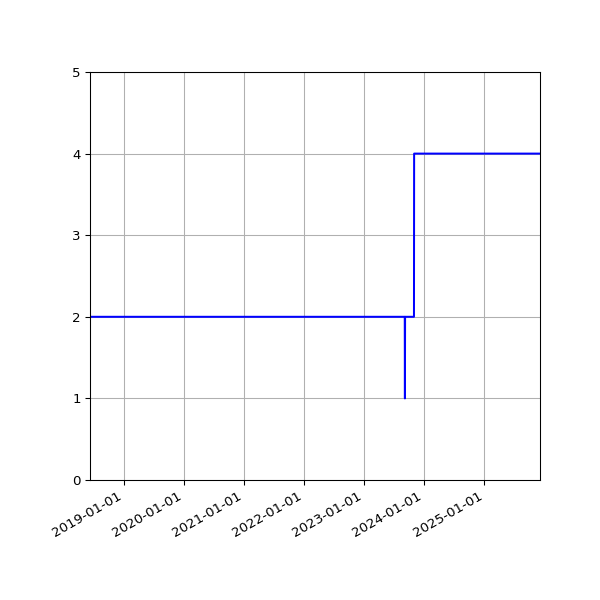 Graph of Files per version against time