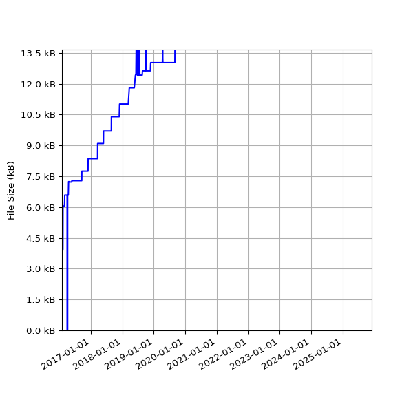 Graph of Total File Size against time