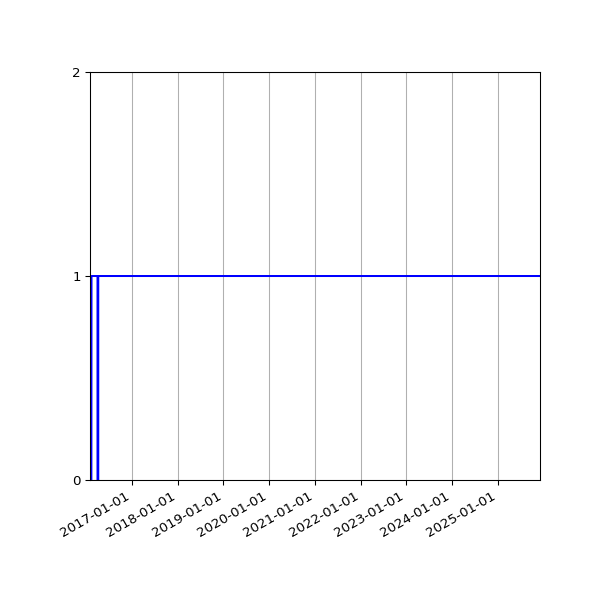 Graph of Organisation Files against time