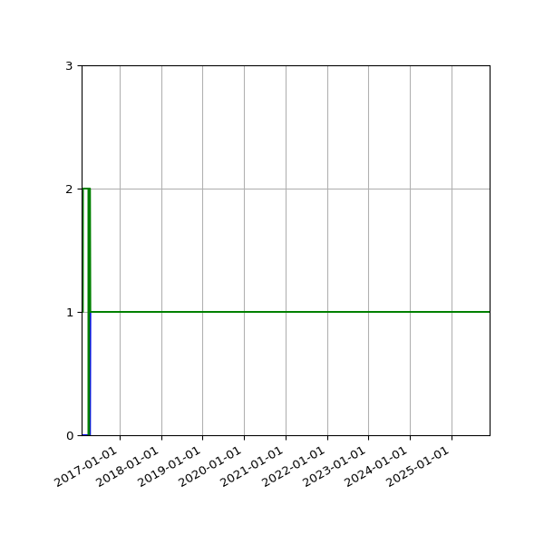 Graph of Files per version against time