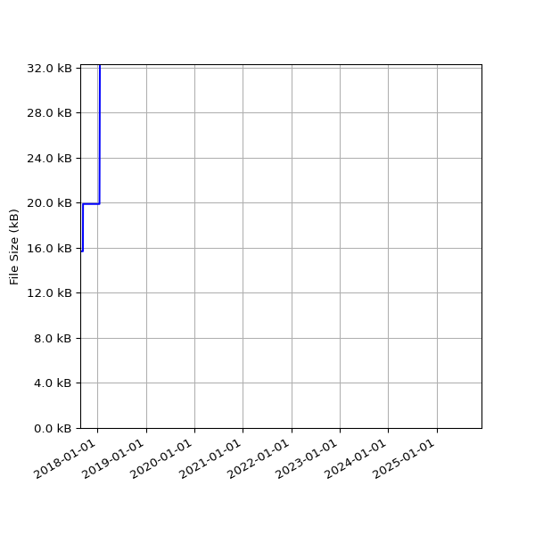 Graph of Total File Size against time