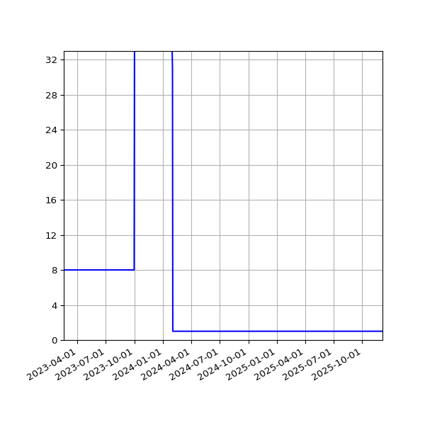 Graph of Activities against time