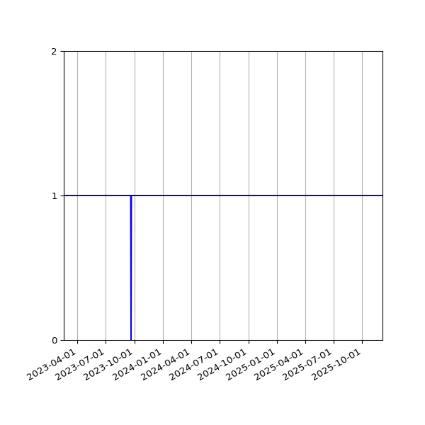 Graph of Activity Files against time