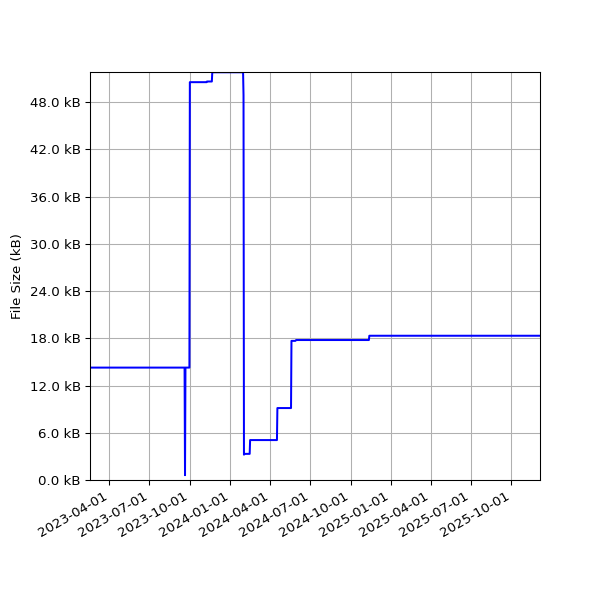 Graph of Total File Size against time