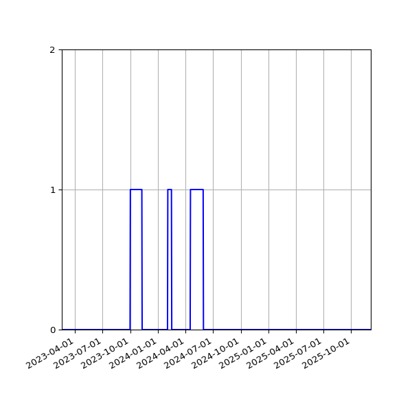 Graph of Files failing schema validation against time