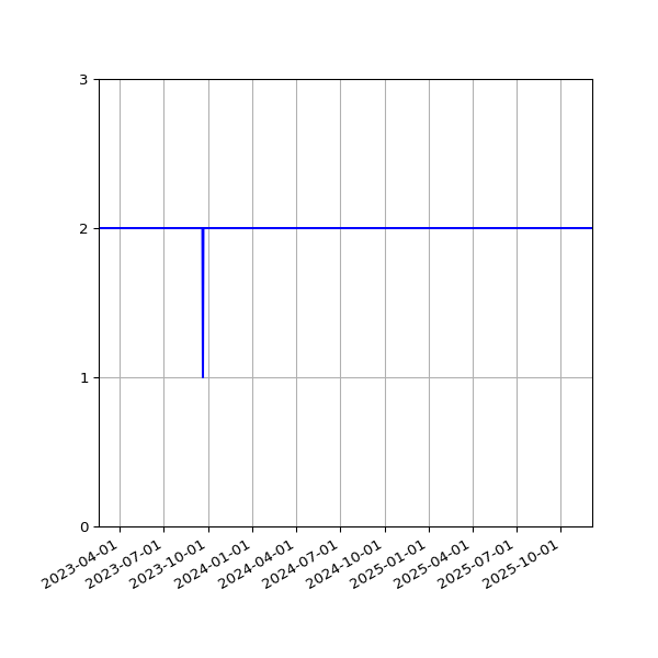 Graph of Files per version against time