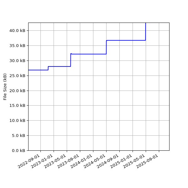 Graph of Total File Size against time