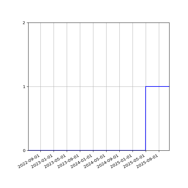 Graph of Organisation Files against time