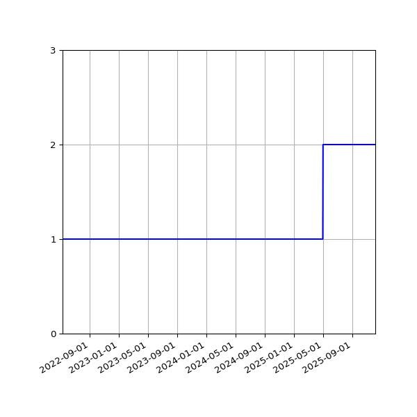 Graph of Files per version against time