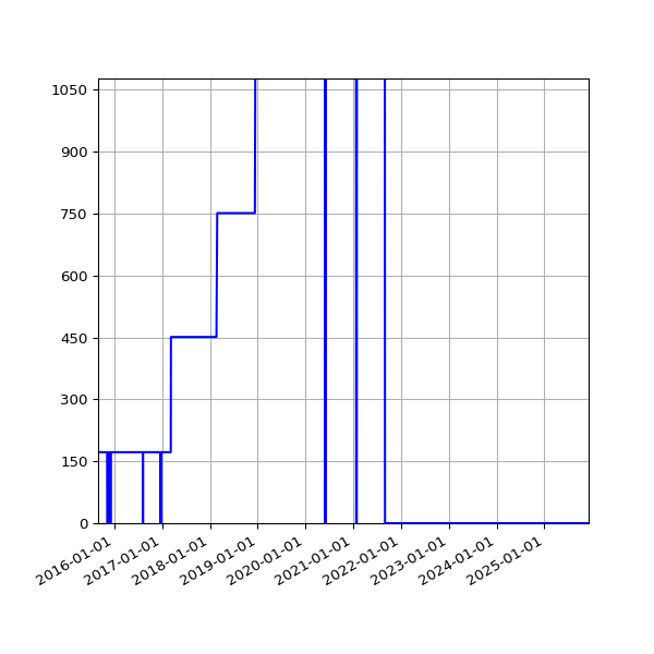 Graph of Activities against time