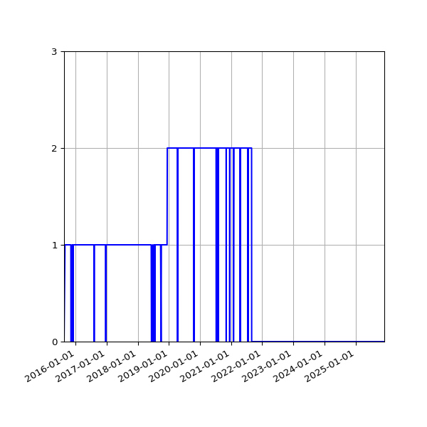Graph of Activity Files against time