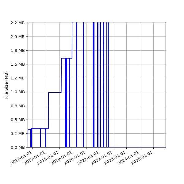 Graph of Total File Size against time