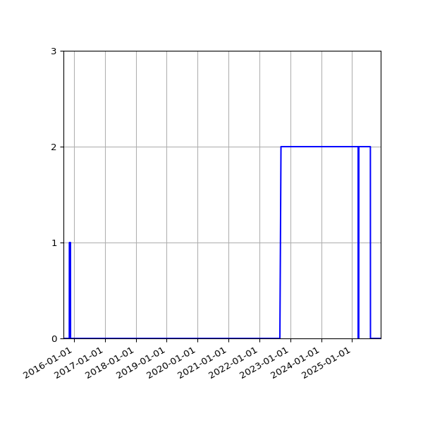 Graph of Files where XML is not well-formed against time