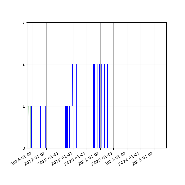 Graph of Files per version against time