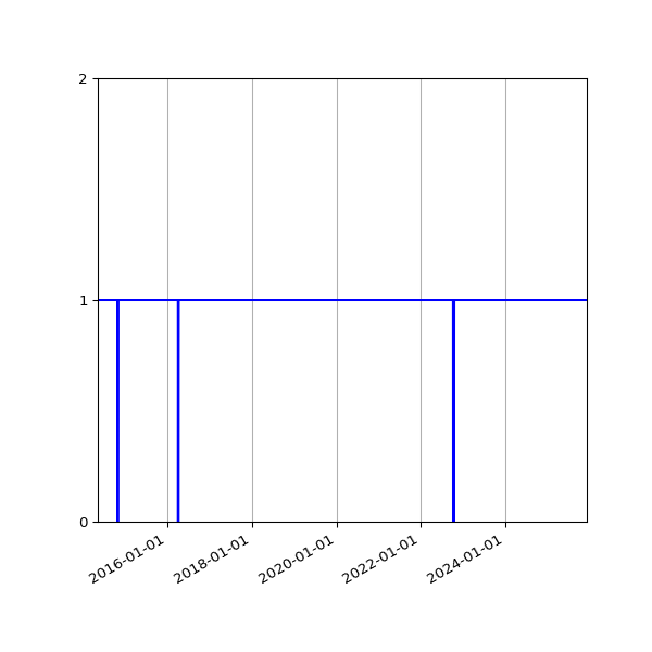 Graph of Activities against time