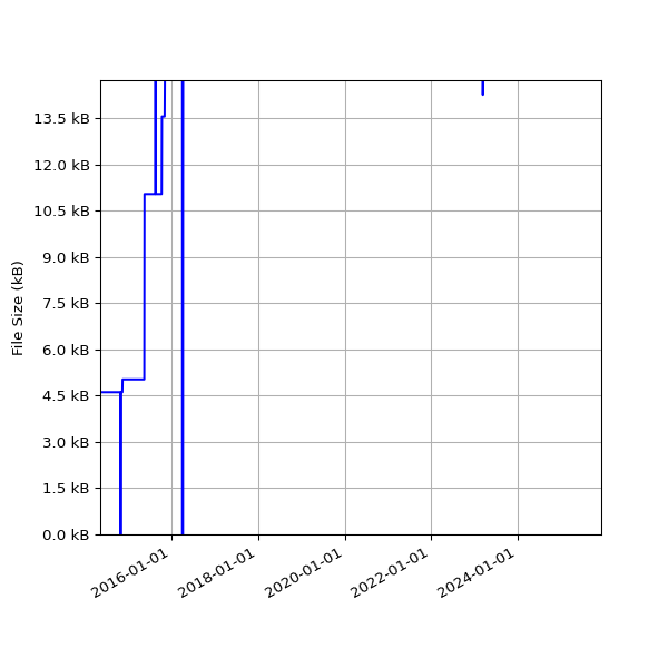 Graph of Total File Size against time