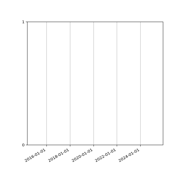 Graph of Files failing schema validation against time
