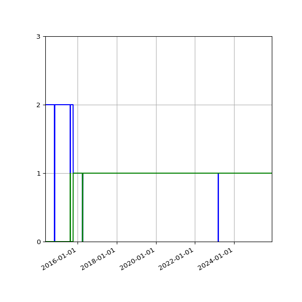 Graph of Files per version against time