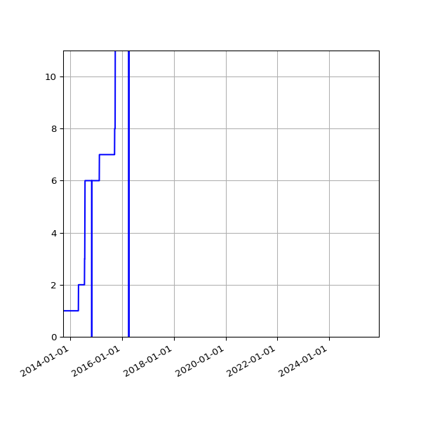 Graph of Activities against time