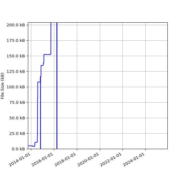 Graph of Total File Size against time