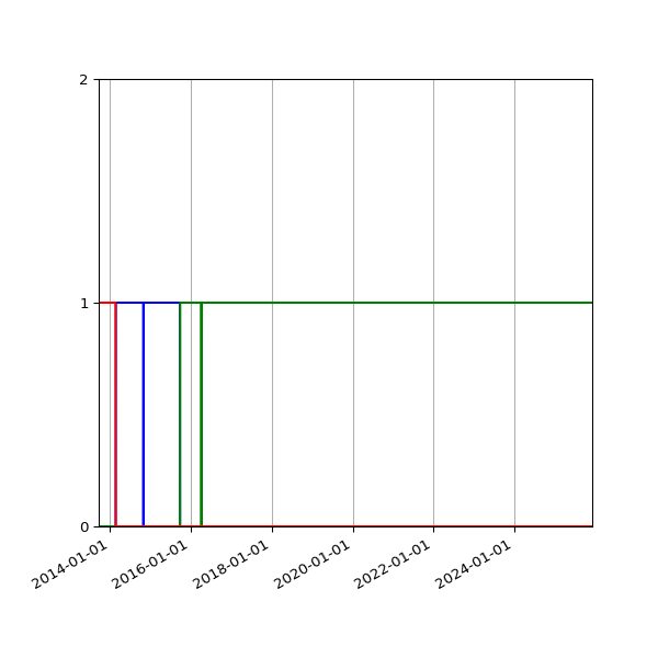 Graph of Files per version against time