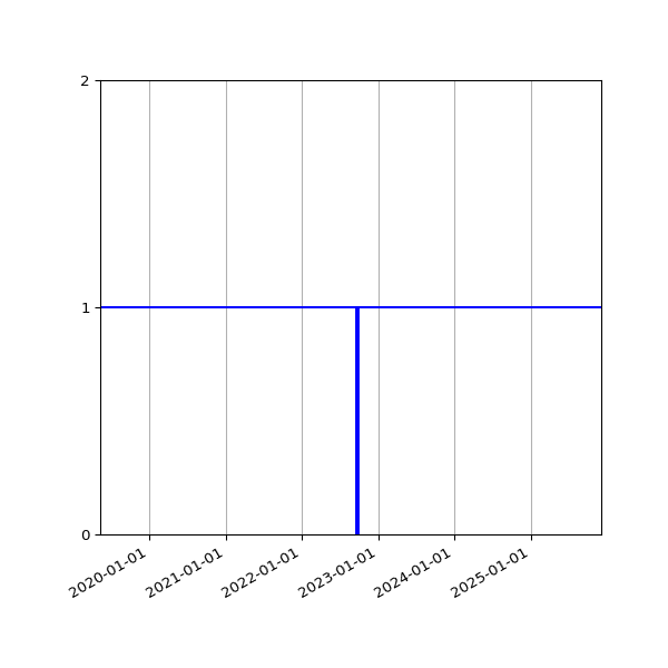Graph of Activities against time