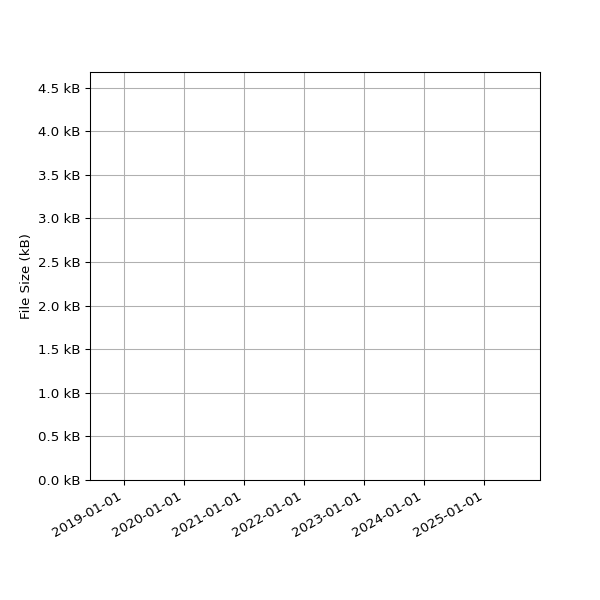 Graph of Total File Size against time
