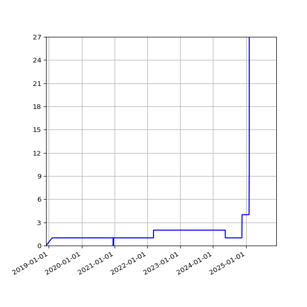 Graph of Activities against time
