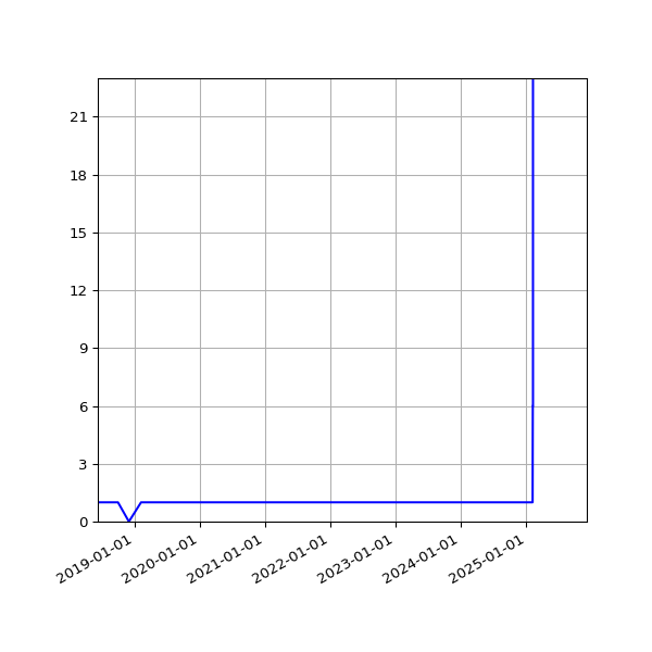 Graph of Activity Files against time