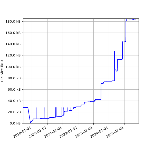 Graph of Total File Size against time