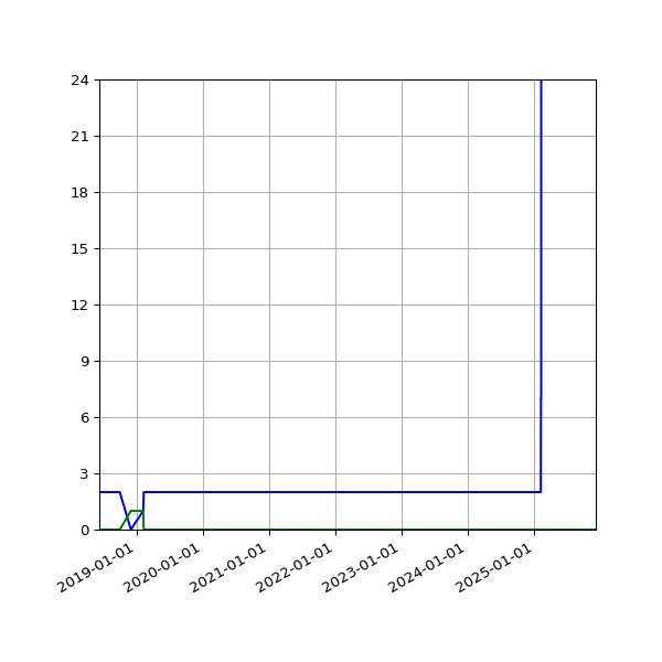 Graph of Files per version against time