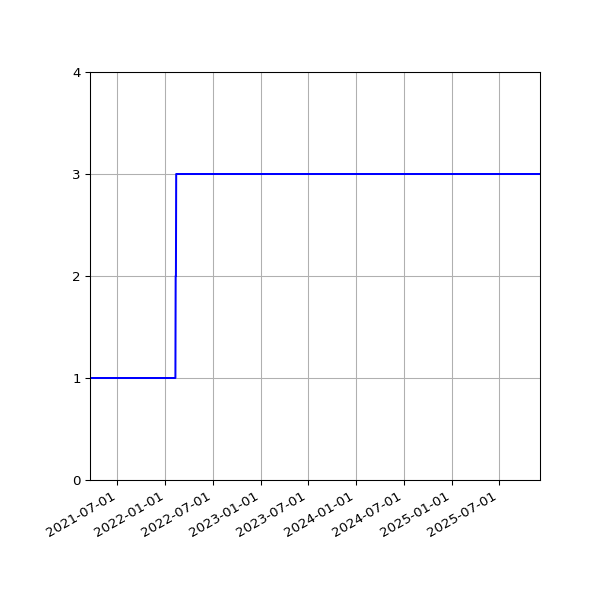 Graph of Activities against time