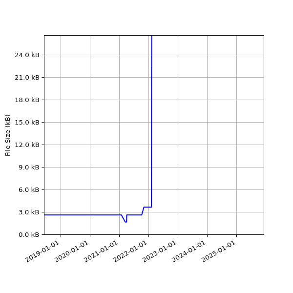 Graph of Total File Size against time
